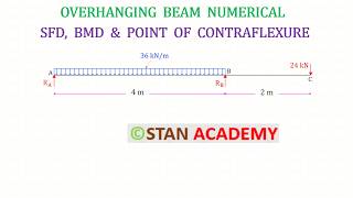 Overhanging Beams - Numerical No 18 ( With Uniformly Distributed Load & Concentrated Load )