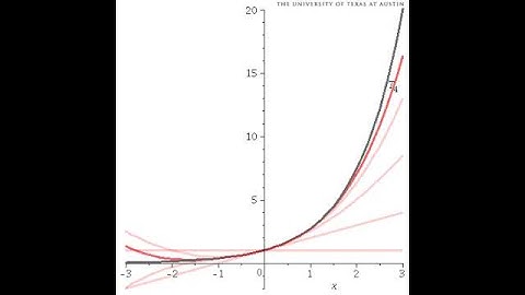 Taylor polynomials for f(x) = e^x