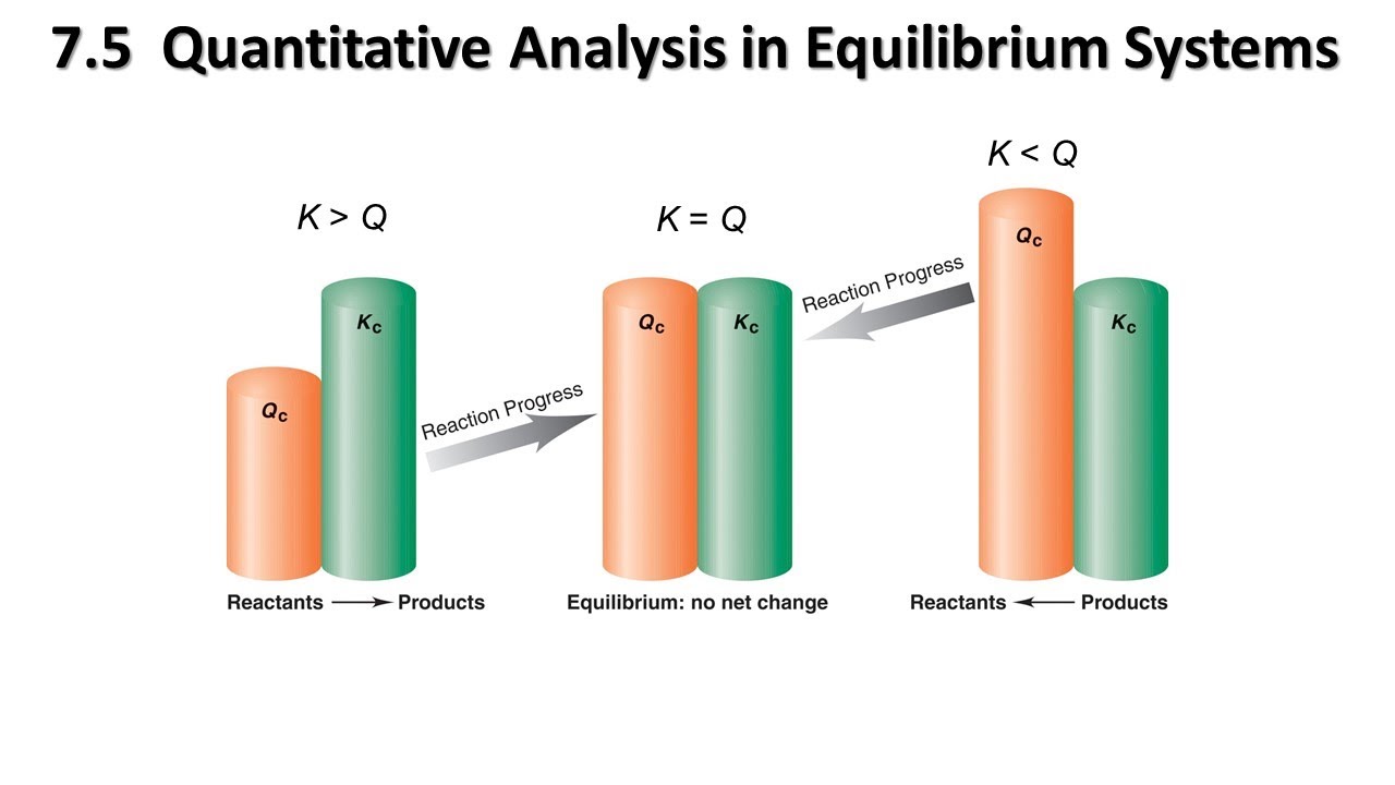 7.5 Quantitative Changes in Equilibrium Systems Part 1