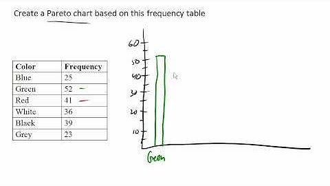Pareto Chart
