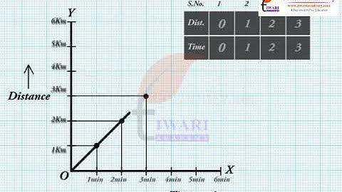 Class 7 Science Chapter 13 Motion and Time - Distance Time Graph.