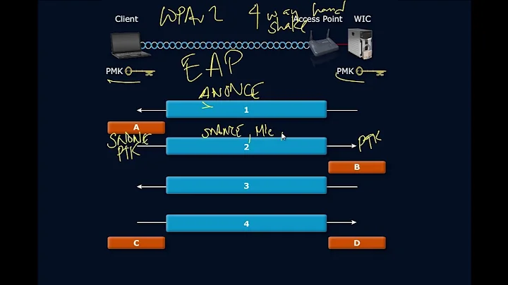WPAv2 Four way Handshake