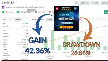 GEMINI AI SMART TRADER PRO EA V2 MT4 | $1,489 EA for Just $20 | 81% Win Rate | Live Proof