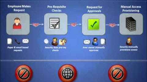 Episode 7: Automating Security Policies for Physical Access and Change Management