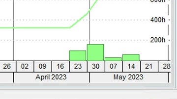 How to Use the Resource Usage Profile in Primavera P6