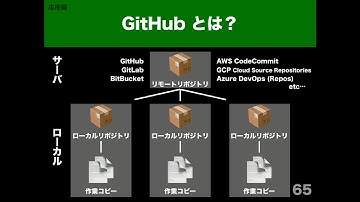 Unity ユーザのための Git ハンズオン #2 / 応用編 -GitHubを使おう-