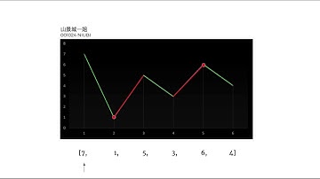 [LeetCode]121. Best Time to Buy and Sell Stock 中文