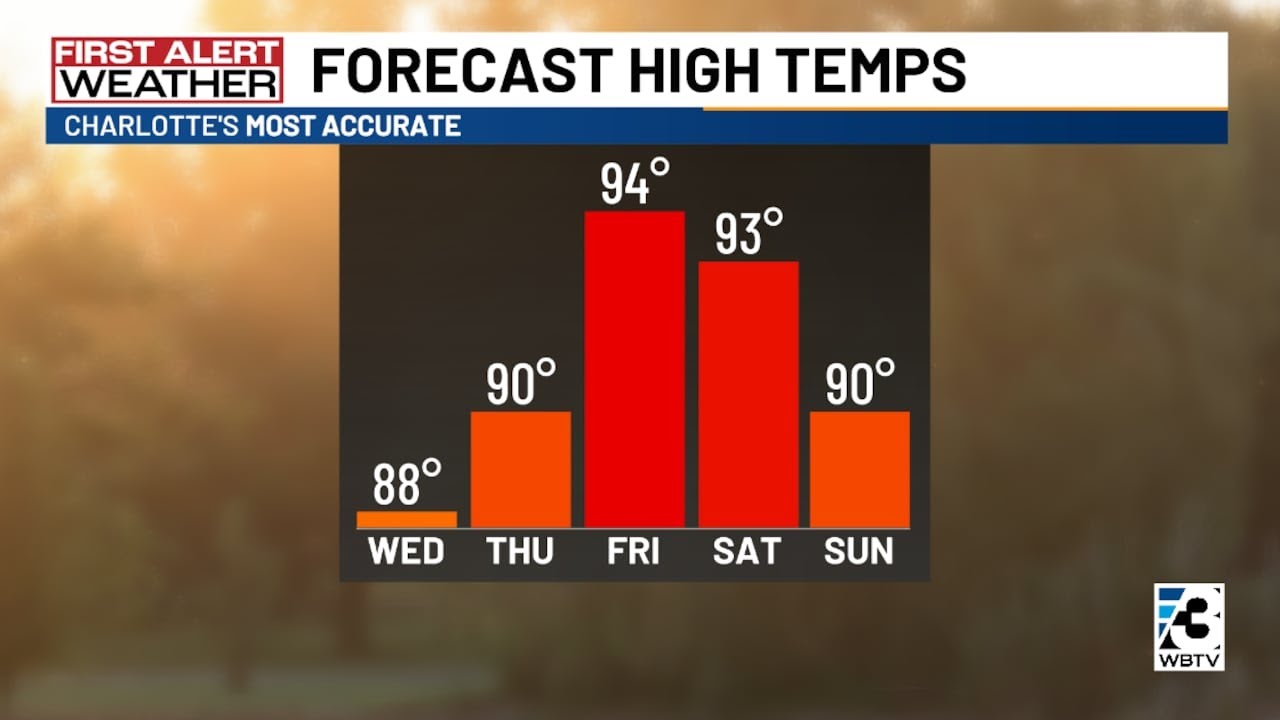 High temperatures ramping up as forecast stay sunny and dry - YouTube