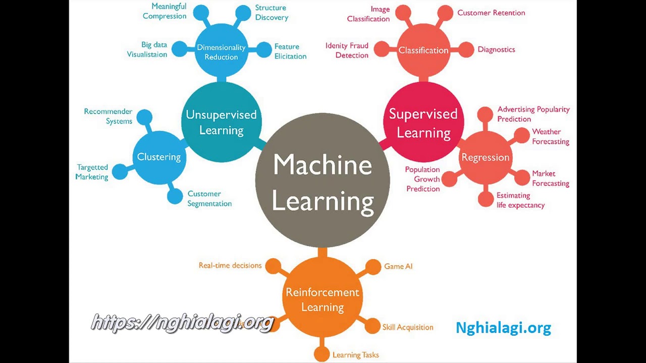 Machine Learning là gì? Những ý nghĩa của Machine Learning - Nghialagi ...
