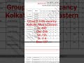 Kolkata Eastern zone/Metro Group D 2026 vacancy