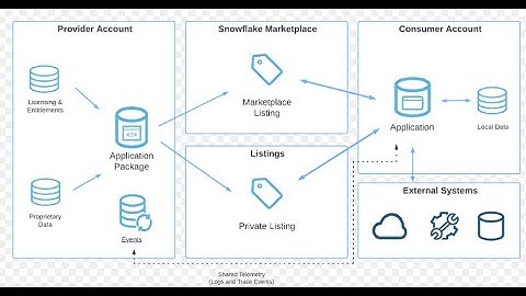 Snowflake Native App Framework