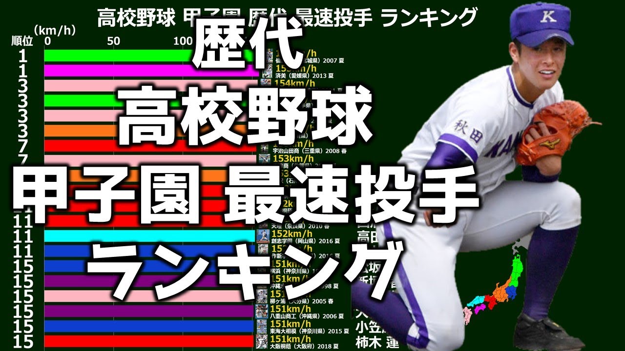 高校野球 甲子園最速投手ランキング スピードガン導入 年4月末 Youtube