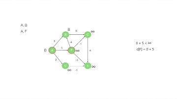 Bellman Ford Algorithm Explained