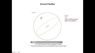 ASTR 503 - Class 5 - Video 1 - The parallax shift traces an ellipse