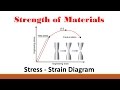 Strength of Materials (Part 2: Stress Strain Curve)