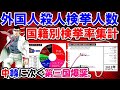 【外国人の殺人検挙人数推移(2005～2019)】