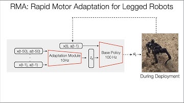 RMA: Rapid Motor Adaptation for Legged Robots (Method Video)