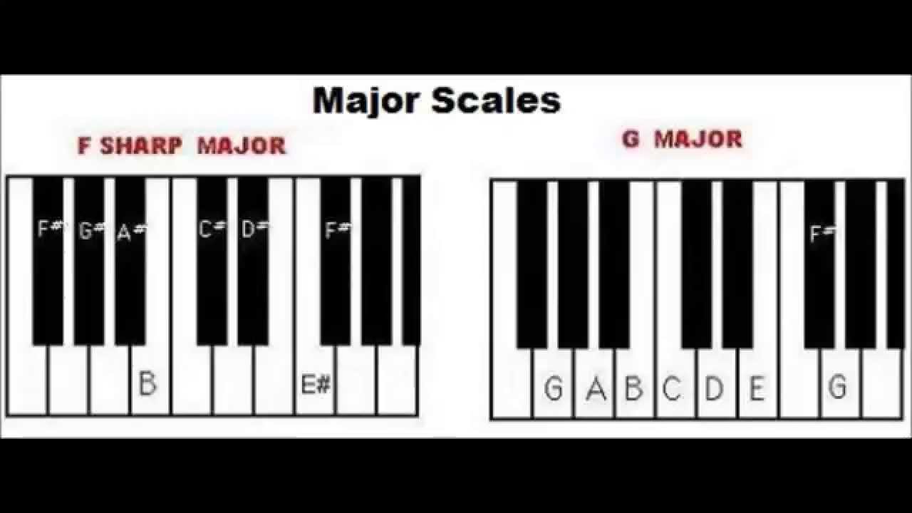 How To Form Major Chords And Major Scales On Piano - YouTube