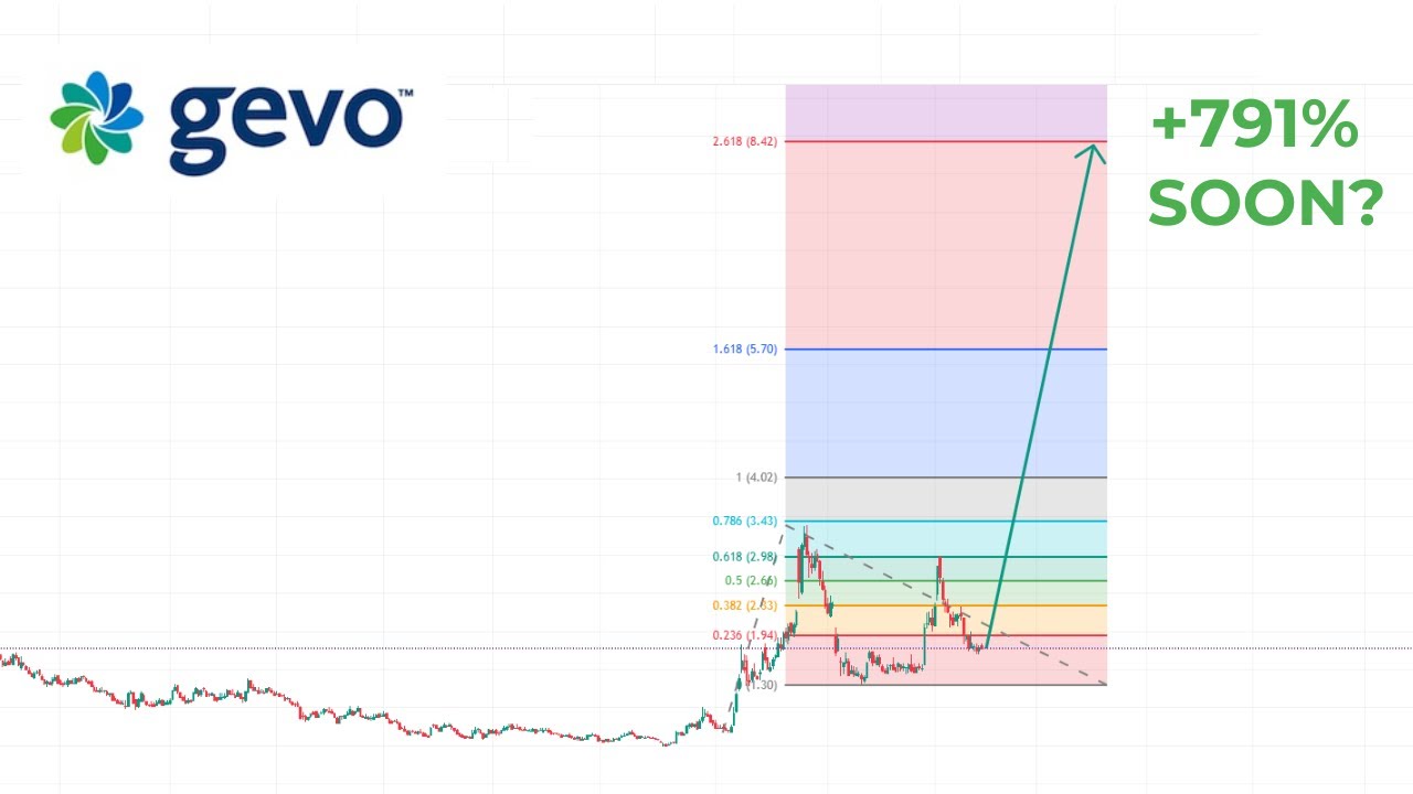 GEVO is Set to SKYROCKET in 2025 - Here’s when I’m Buying | Gevo Inc Stock Analysis