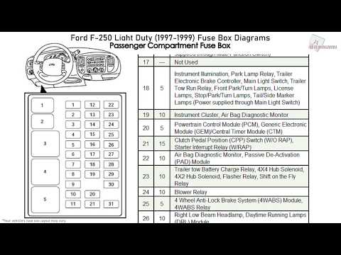 Ford F250 Light Duty (1997-1999) Fuse Box Diagrams