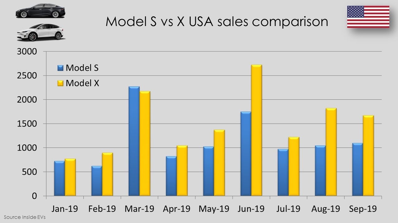 Tesla Sales Chart