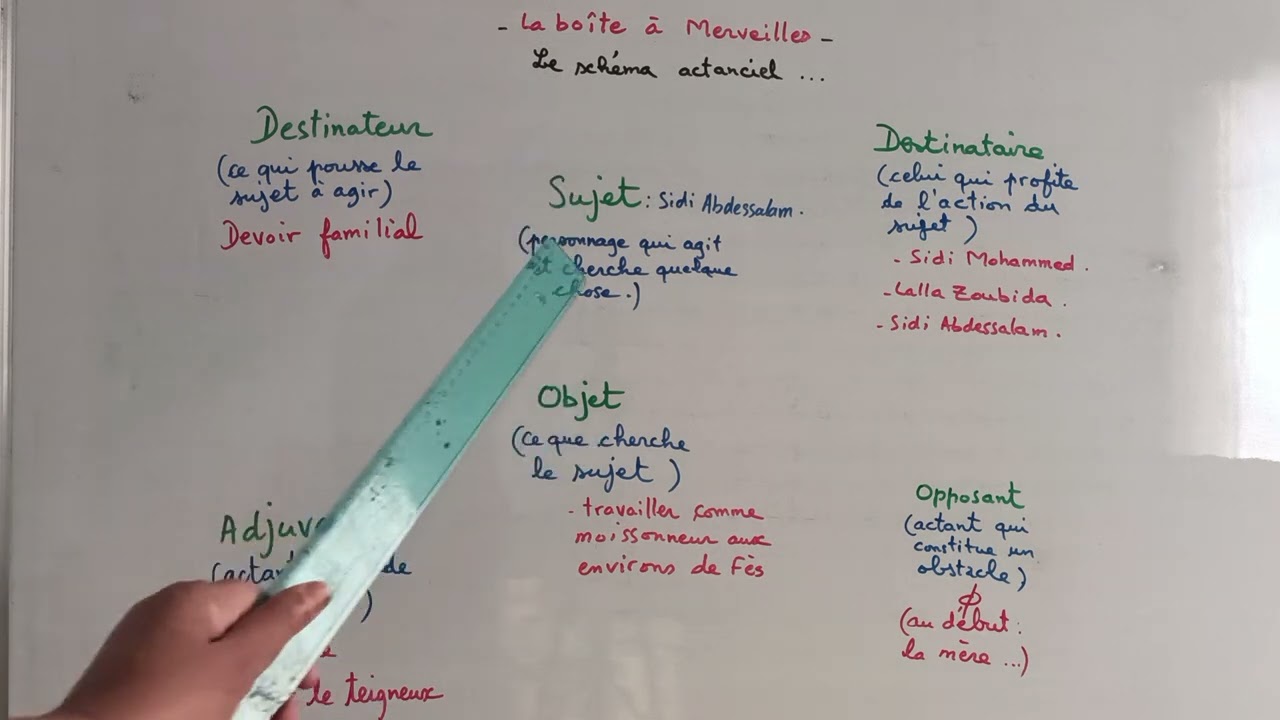 La boîte à merveilles : le schéma actanciel....