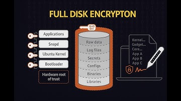 How to Encrypt a Disk on Ubuntu Desktop