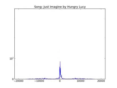 Frequency spectrum of sound using PyAudio, NumPy, and Matplotlib