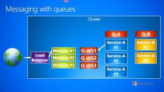 3.1.b-Messaging--Fundamentals--Messaging with queues