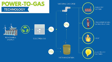 What is Power-to-Gas? The technology explained in a simple and short manner.