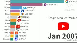 UPDATED Most Popular Websites 1995 - 2023