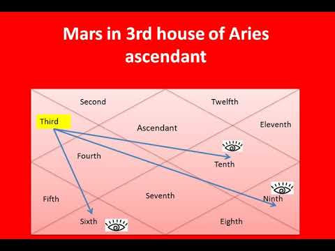 Mars In 3rd House In Lagna Chart