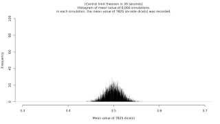Central limit theorem in 30 seconds – Mean value of N dices