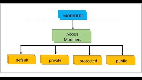 What is Access Modifier ? in C# | Visual Studio