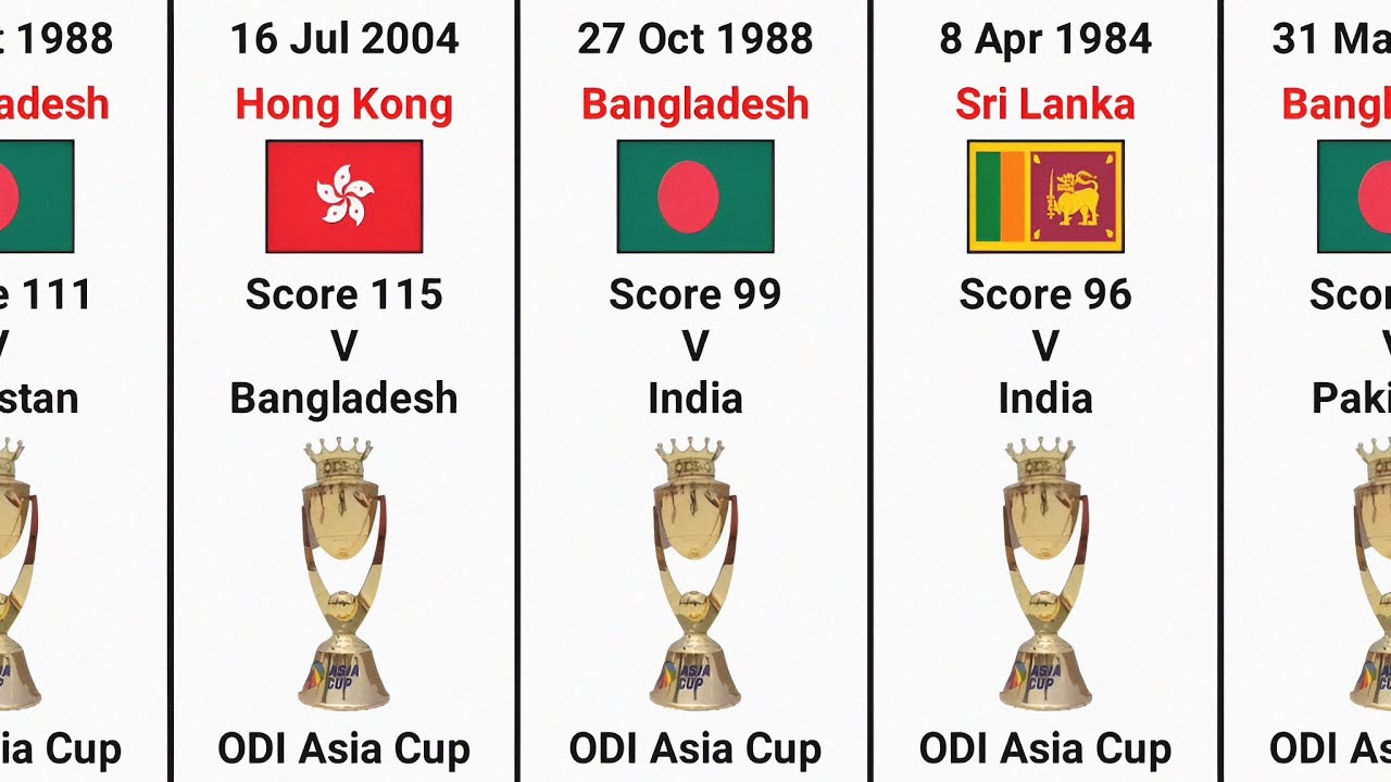 Lowest Score in ODI Asia Cup All Time Lowest Innings Score in ODI Asia Cup 