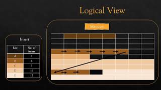 Linked List Concept using Dynamic Memory Management