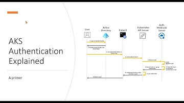 Azure Kubernetes Service authentication with Azure AD