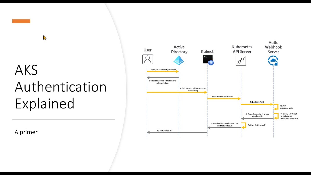 Azure Kubernetes Service authentication with Azure AD - YouTube