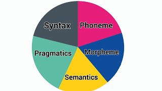 Morpheme Phoneme Semantics Pragmatics Syntax