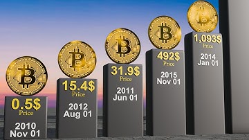 Bitcoin Price Timeline (2010–2025): From Almost $0 to $100,000+