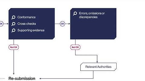 Verifying beneficial ownership data explained