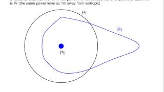 Antennas and Antenna Gain (ITS323, Lecture 12, 2014)