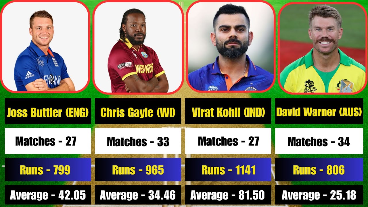 Top 30 Batsmen With Most Runs In T20 Cricket World Cup History (2007 ...