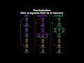 RAG vs Agentic RAG vs AI Memory - the evolution explained