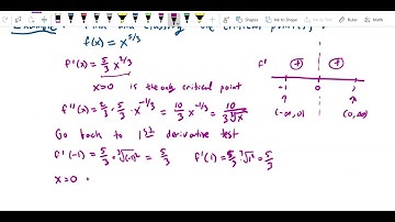 Graph sketching   Second derivative test examples