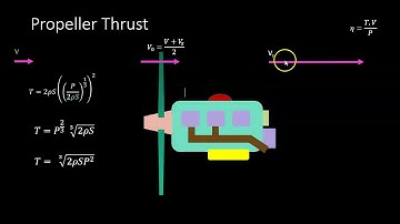 Propeller Statische Stuwkracht Vergelijking