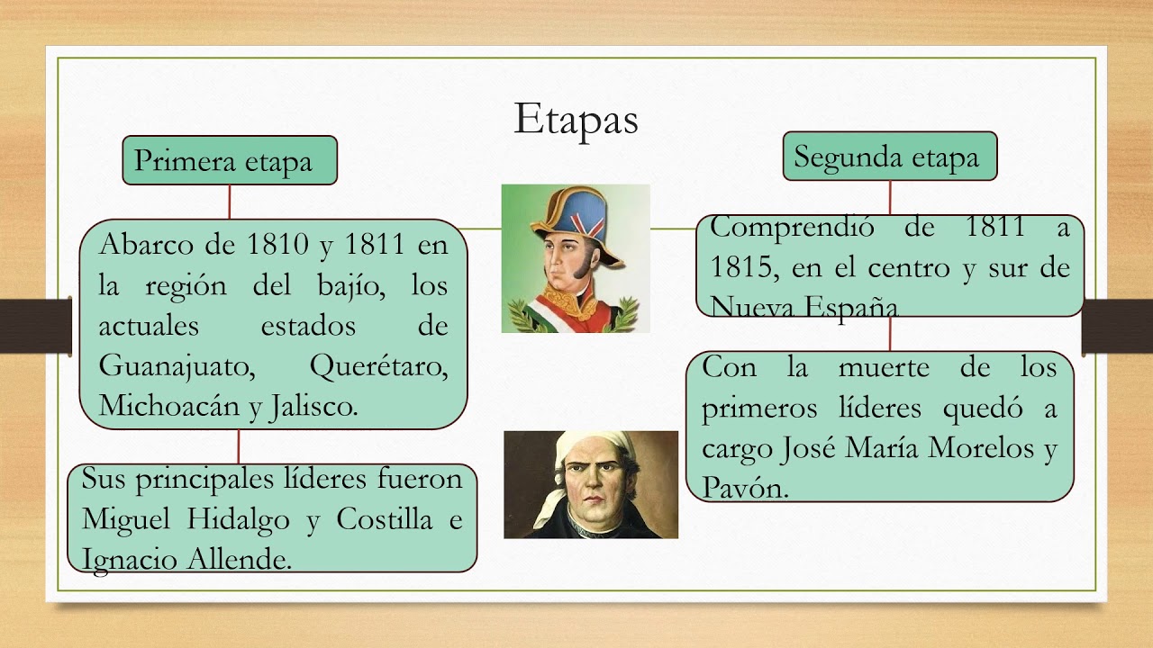 Ubicación temporal y espacial del movimiento de Independencia - YouTube
