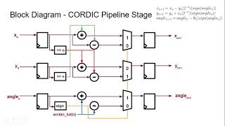 CORDIC-UART: Artix-7 FPGA Implementation - Background