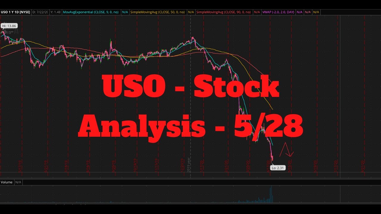 Ticker USO Stock Analysis - Should you buy or sell? 5/28