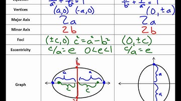 Precalculus Unit 9.2 Notes Conic Sections Ellipses Video 1 2014